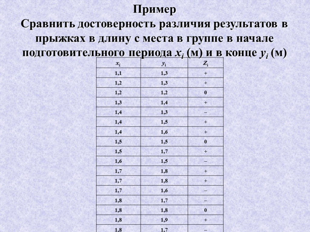 Пример Сравнить достоверность различия результатов в прыжках в длину с места в группе в